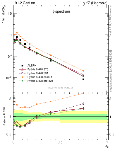 Plot of xphi in 91.2 GeV ee collisions