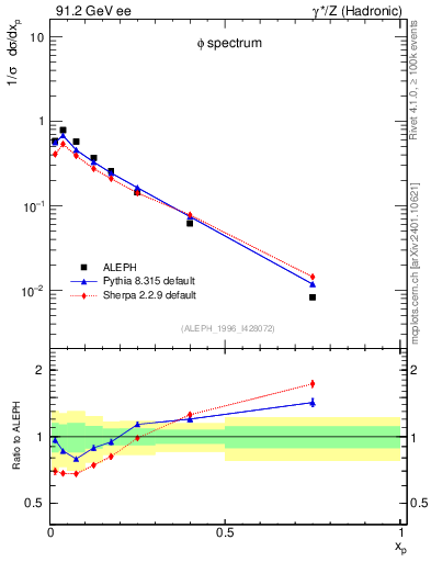 Plot of xphi in 91.2 GeV ee collisions