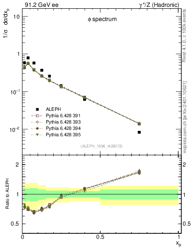 Plot of xphi in 91.2 GeV ee collisions