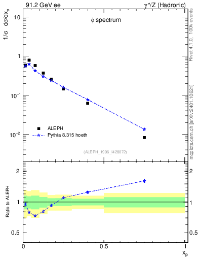 Plot of xphi in 91.2 GeV ee collisions