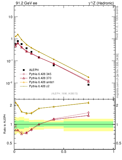 Plot of xphi in 91.2 GeV ee collisions