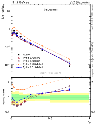 Plot of xphi in 91.2 GeV ee collisions