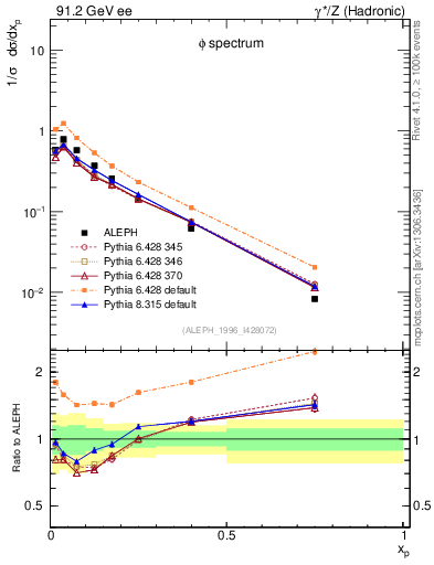Plot of xphi in 91.2 GeV ee collisions