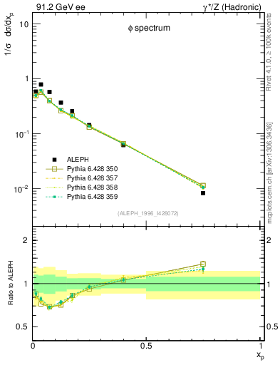 Plot of xphi in 91.2 GeV ee collisions
