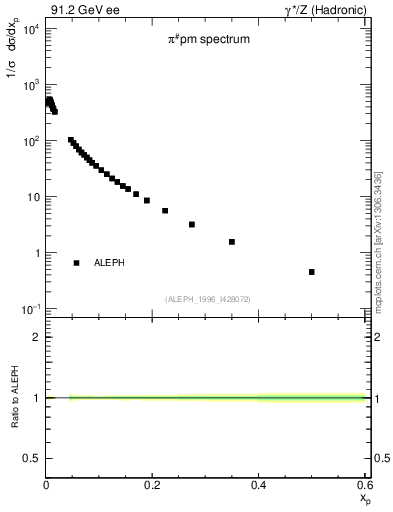 Plot of xpi in 91.2 GeV ee collisions