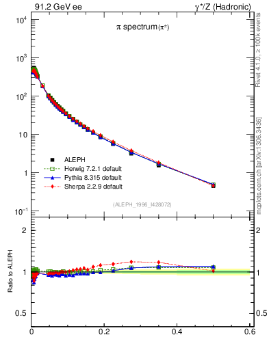 Plot of xpi in 91.2 GeV ee collisions