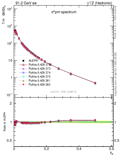 Plot of xpi in 91.2 GeV ee collisions