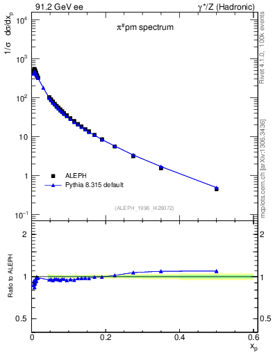 Plot of xpi in 91.2 GeV ee collisions