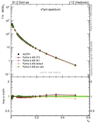 Plot of xpi in 91.2 GeV ee collisions