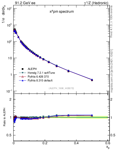 Plot of xpi in 91.2 GeV ee collisions