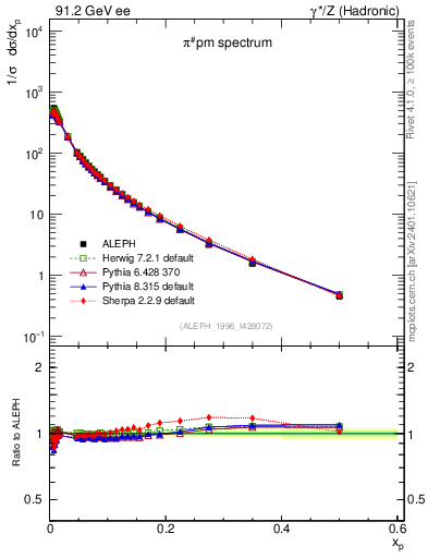 Plot of xpi in 91.2 GeV ee collisions