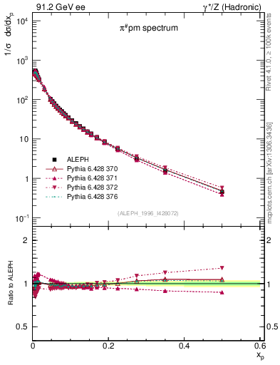 Plot of xpi in 91.2 GeV ee collisions