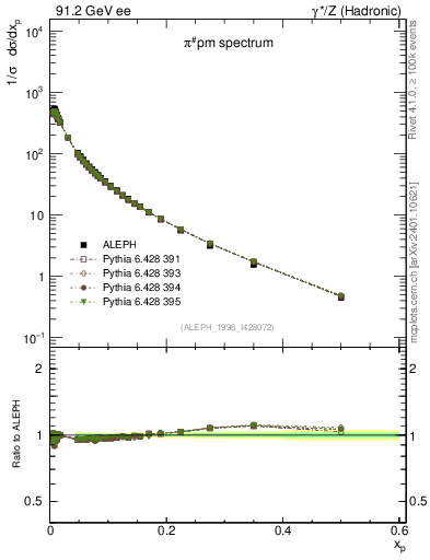 Plot of xpi in 91.2 GeV ee collisions