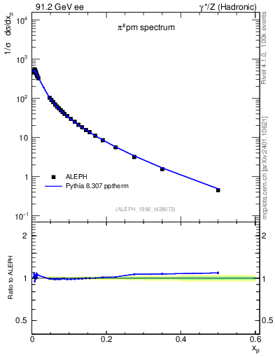 Plot of xpi in 91.2 GeV ee collisions