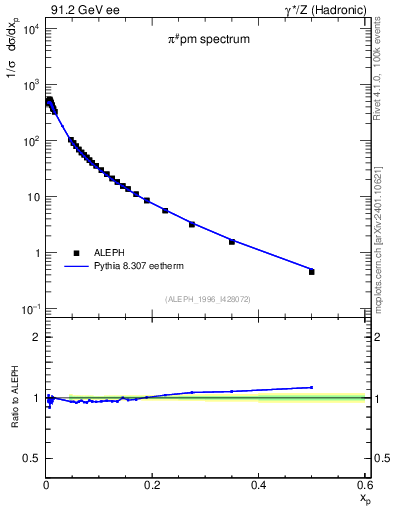 Plot of xpi in 91.2 GeV ee collisions