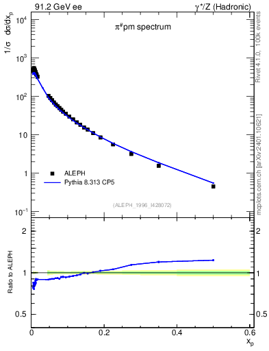 Plot of xpi in 91.2 GeV ee collisions