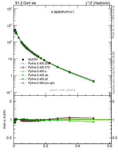 Plot of xpi in 91.2 GeV ee collisions