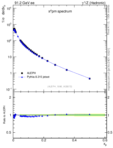 Plot of xpi in 91.2 GeV ee collisions