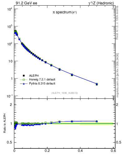 Plot of xpi in 91.2 GeV ee collisions