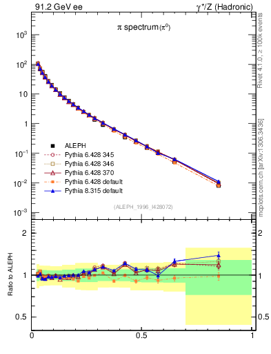 Plot of xpi in 91.2 GeV ee collisions