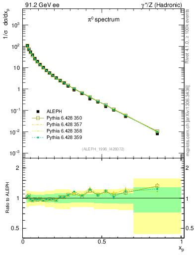 Plot of xpi in 91.2 GeV ee collisions