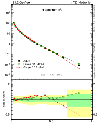 Plot of xpi in 91.2 GeV ee collisions