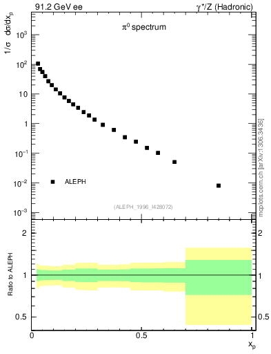 Plot of xpi in 91.2 GeV ee collisions