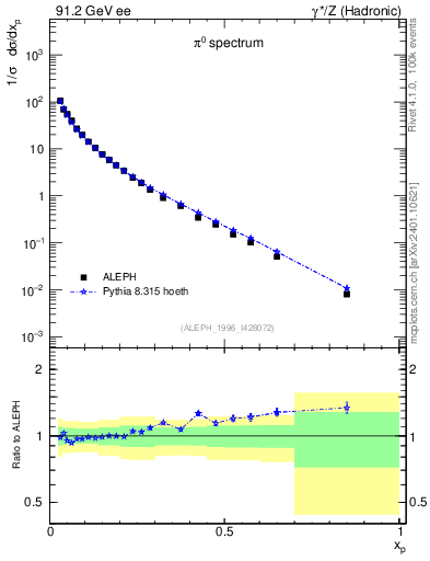 Plot of xpi in 91.2 GeV ee collisions