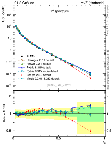 Plot of xpi in 91.2 GeV ee collisions