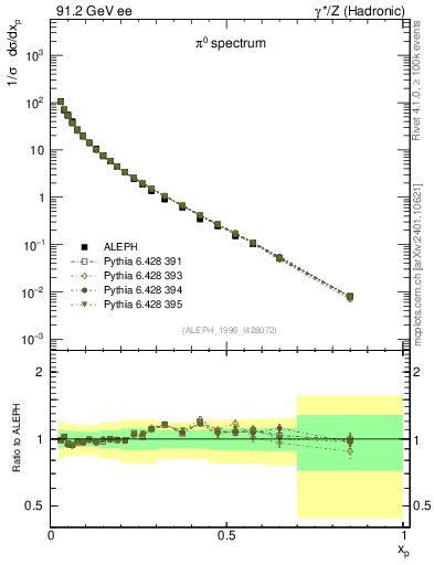 Plot of xpi in 91.2 GeV ee collisions