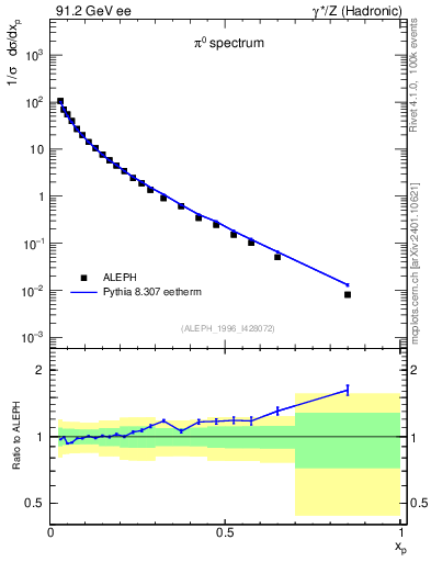 Plot of xpi in 91.2 GeV ee collisions