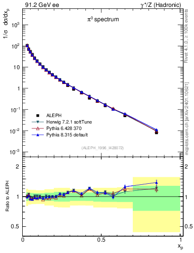 Plot of xpi in 91.2 GeV ee collisions