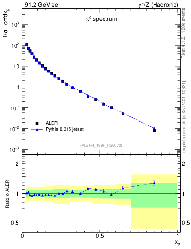 Plot of xpi in 91.2 GeV ee collisions