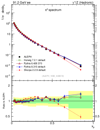 Plot of xpi in 91.2 GeV ee collisions