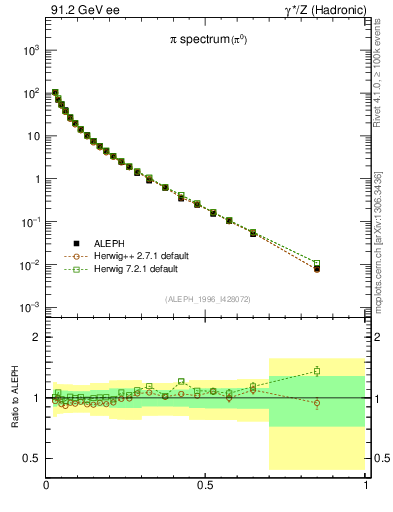 Plot of xpi in 91.2 GeV ee collisions