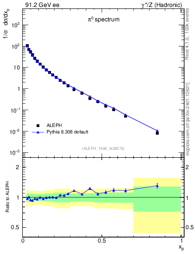 Plot of xpi in 91.2 GeV ee collisions
