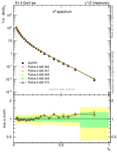 Plot of xpi in 91.2 GeV ee collisions