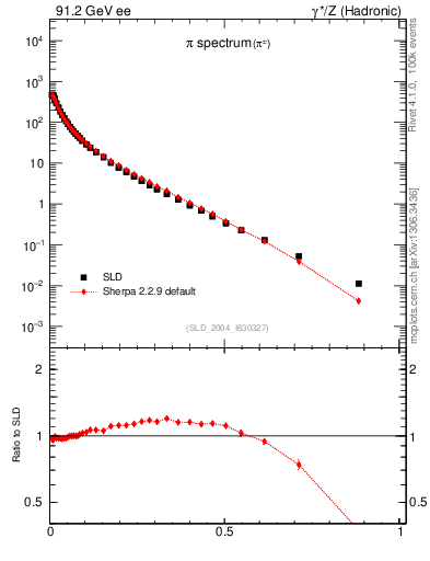 Plot of xpi in 91.2 GeV ee collisions