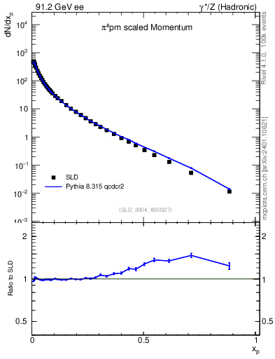 Plot of xpi in 91.2 GeV ee collisions