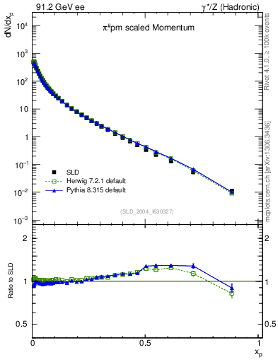 Plot of xpi in 91.2 GeV ee collisions