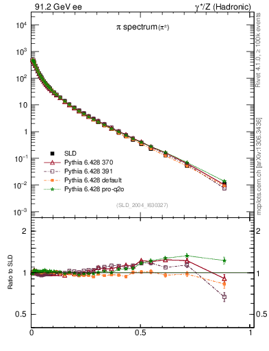 Plot of xpi in 91.2 GeV ee collisions
