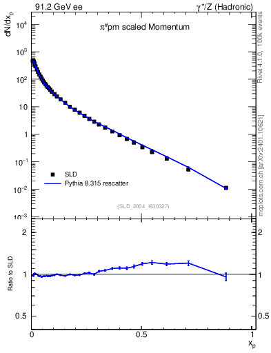 Plot of xpi in 91.2 GeV ee collisions