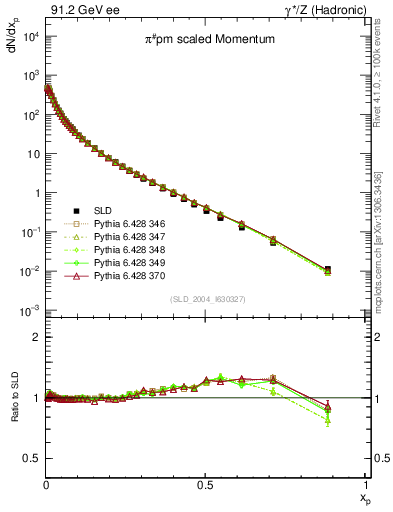 Plot of xpi in 91.2 GeV ee collisions