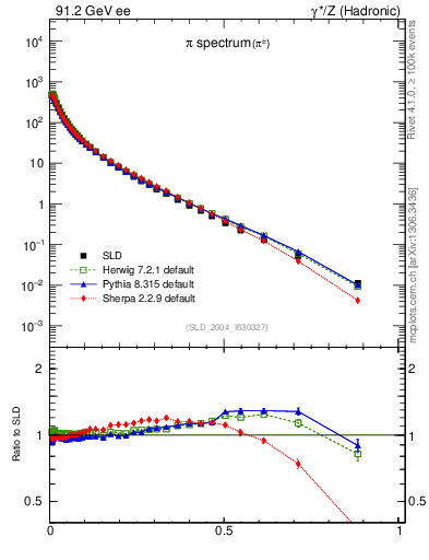 Plot of xpi in 91.2 GeV ee collisions