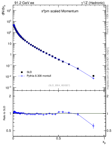 Plot of xpi in 91.2 GeV ee collisions