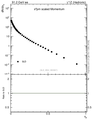 Plot of xpi in 91.2 GeV ee collisions