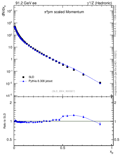 Plot of xpi in 91.2 GeV ee collisions