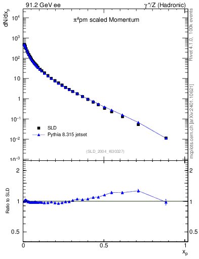 Plot of xpi in 91.2 GeV ee collisions