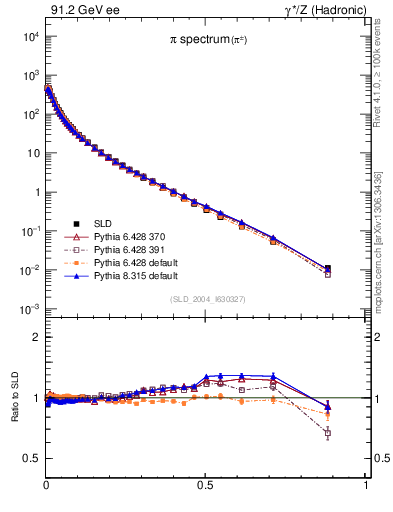 Plot of xpi in 91.2 GeV ee collisions