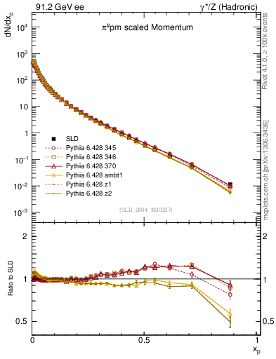 Plot of xpi in 91.2 GeV ee collisions